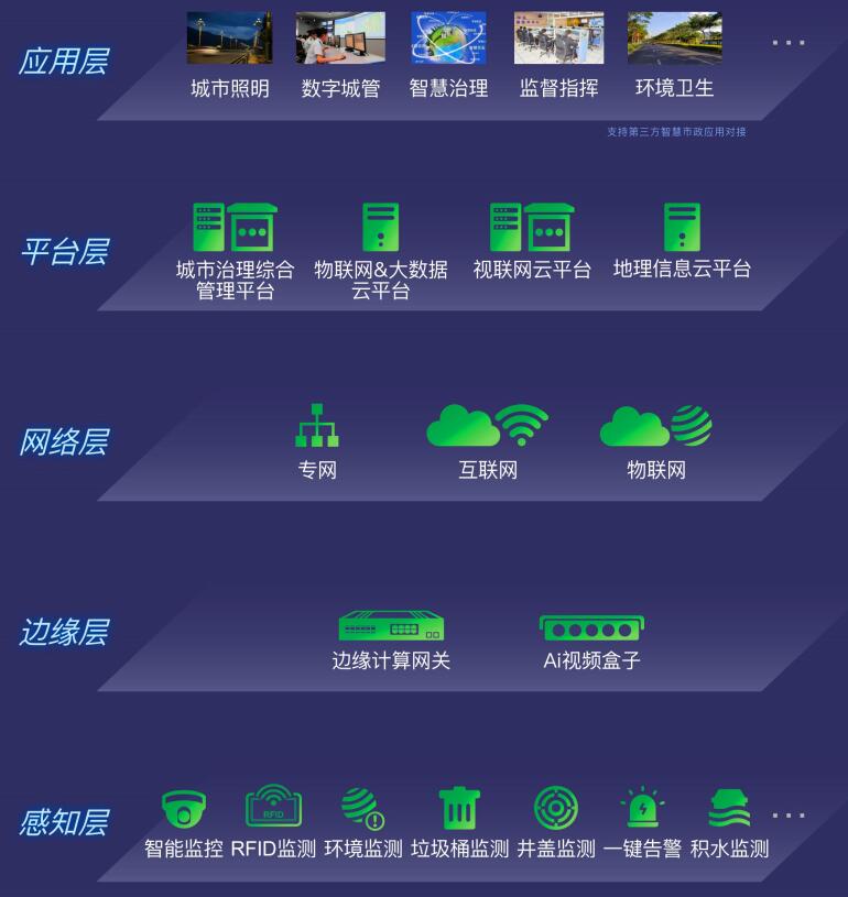 城市治理-架構(gòu) 城市治理-架構(gòu)